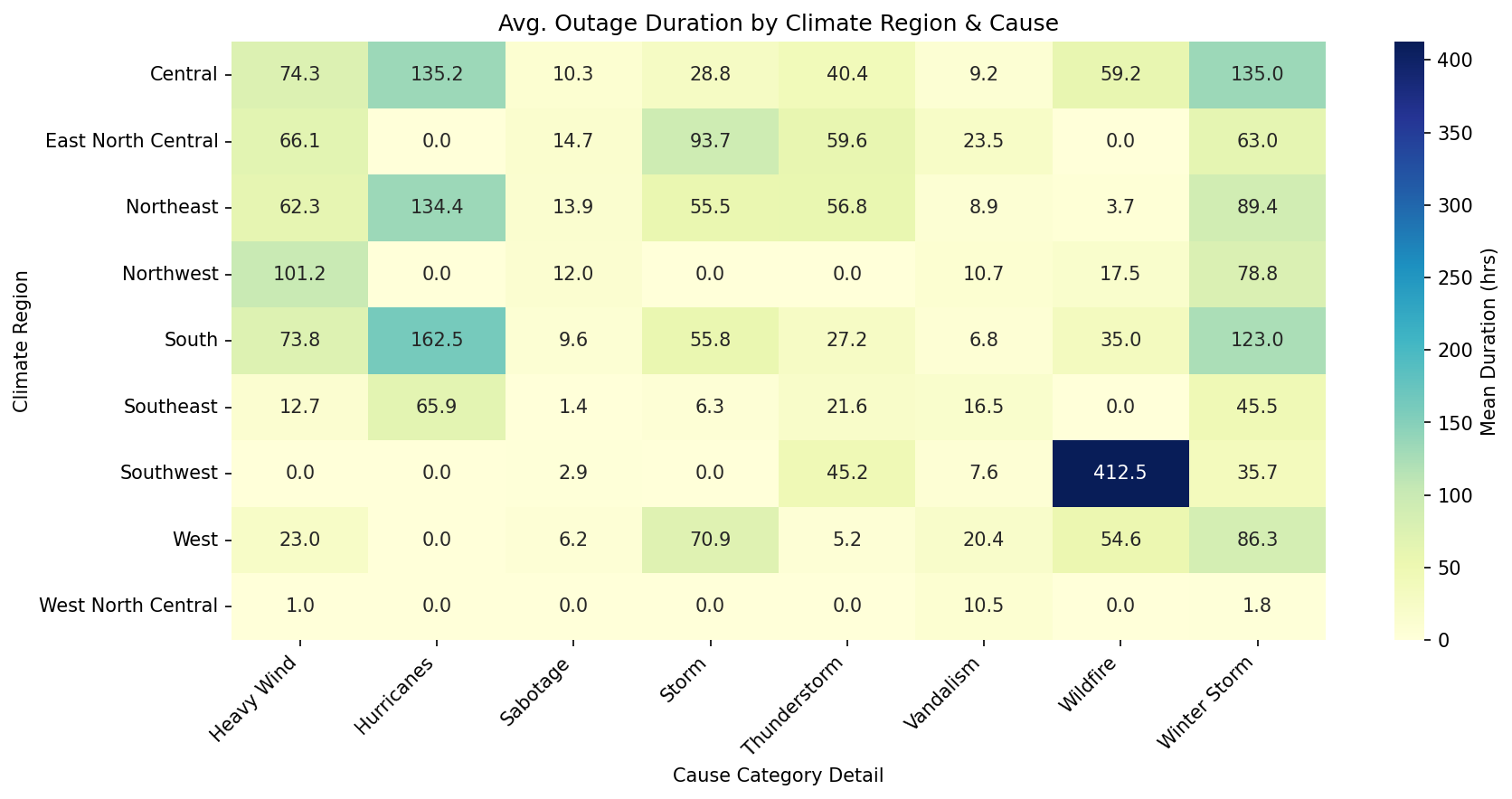 Heatmap showing Avg. Outage Duration by Climate Region & Cause